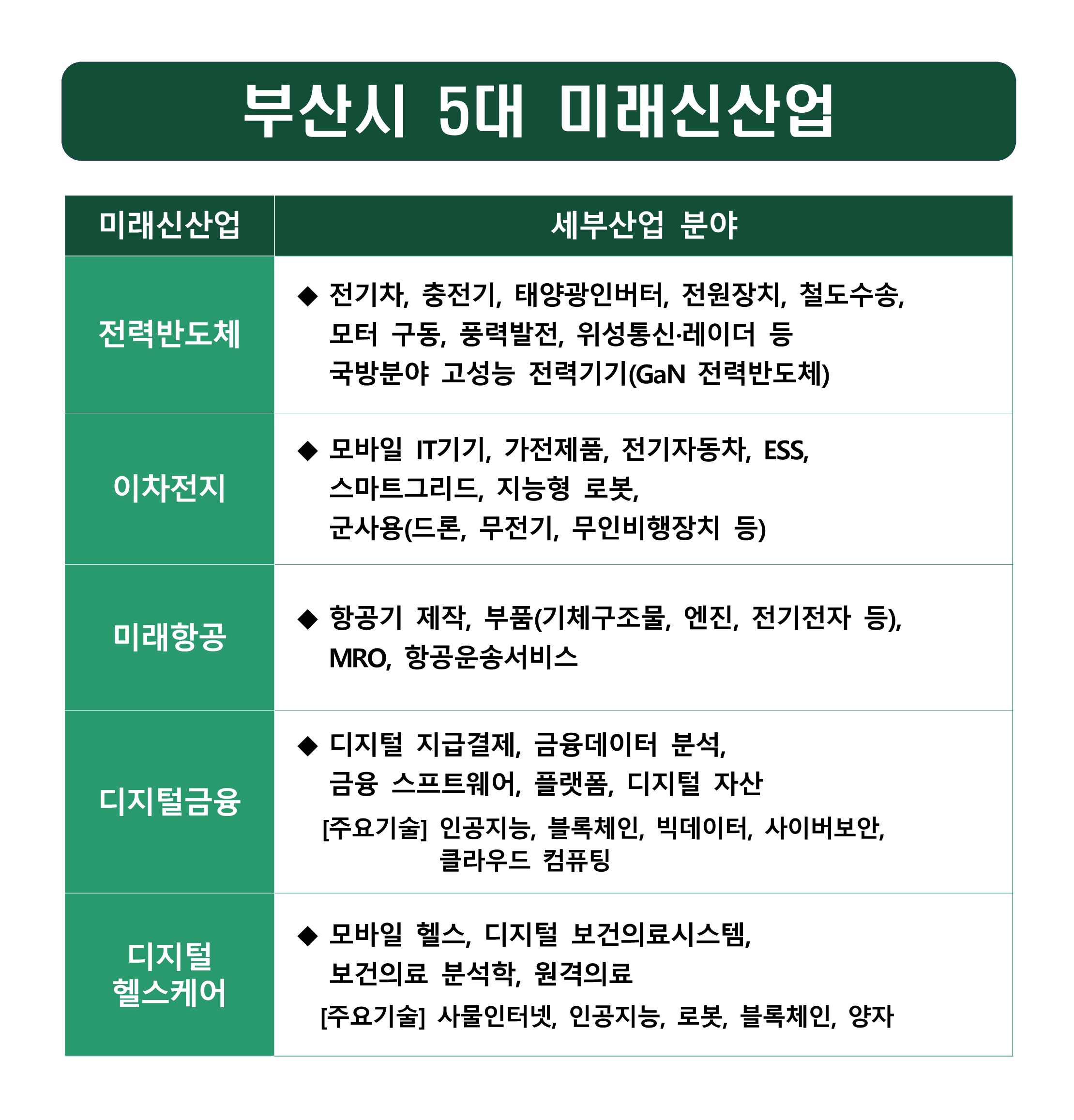 부산시 5대 신산업