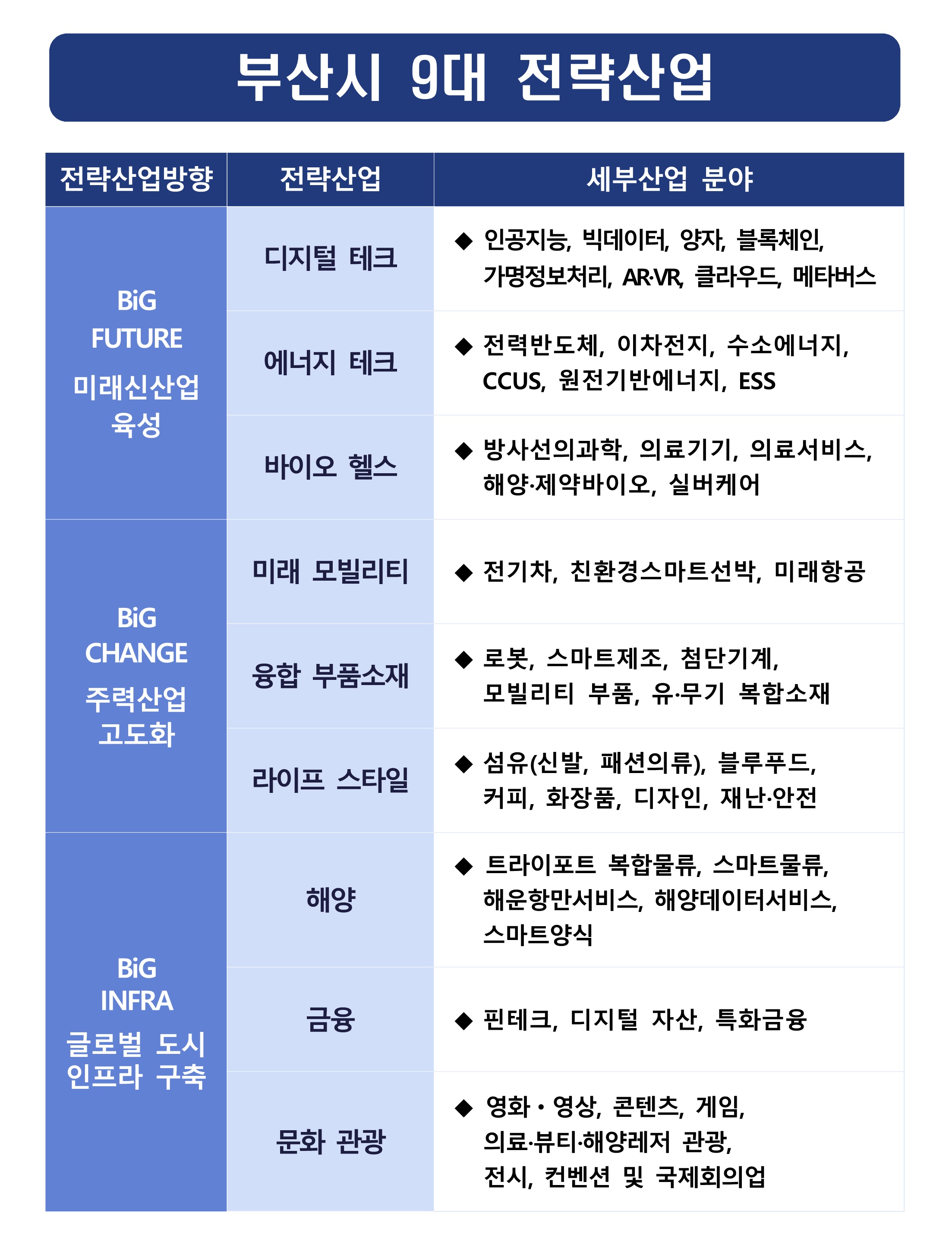 부산시 9대 전략산업